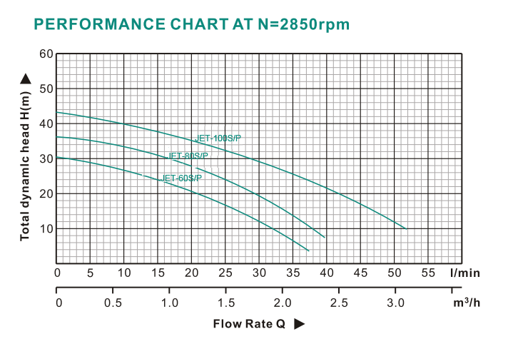 JET-S P Self-Priming Jet Pump