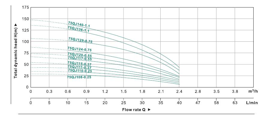 75QJ Bore Hole Pump