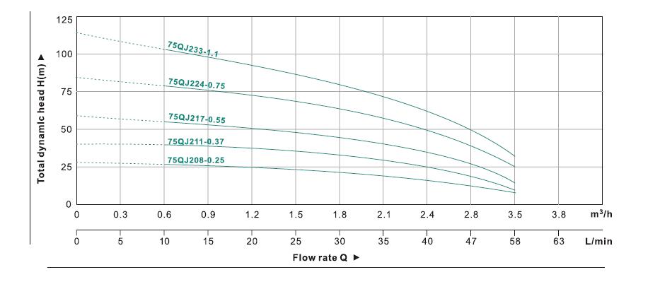 75QJ Bore Hole Pump