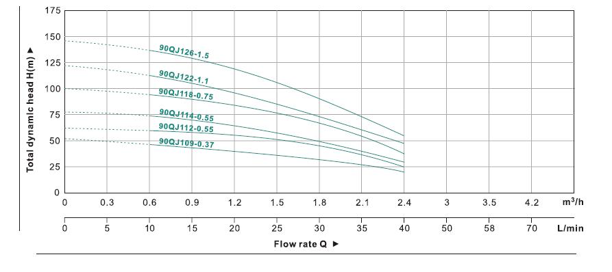 90QJ Bore Hole Pump