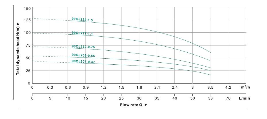 90QJ Bore Hole Pump