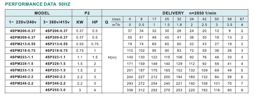 4SP2 Bore Hole Pump