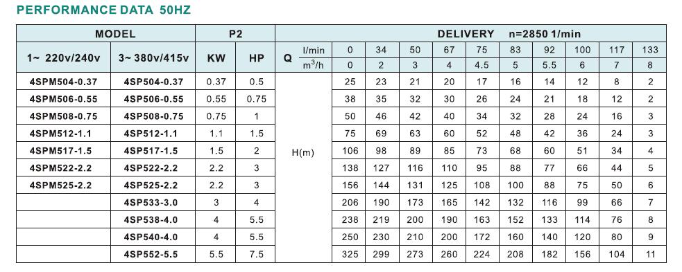 4SP5 Bore Hole Pump