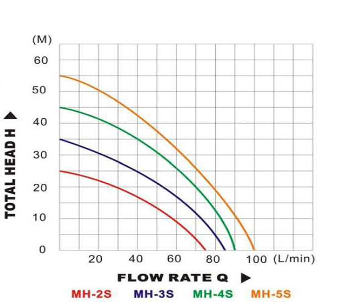 MH Horizontal Pump