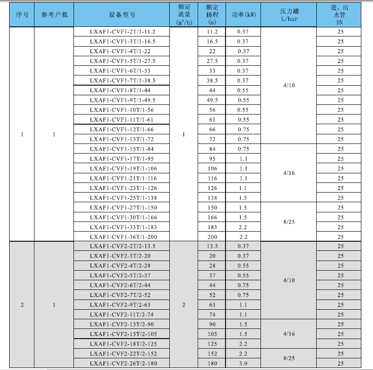 AF1-JDLF Vertical Pump