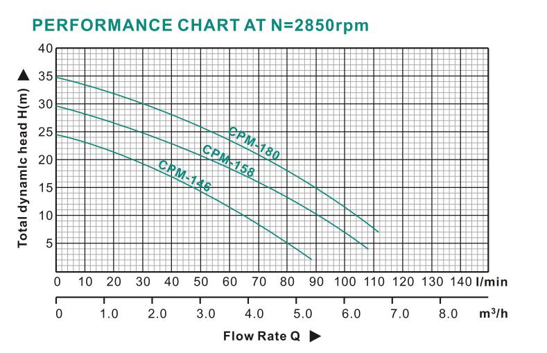 CPM Centrifugal Pump