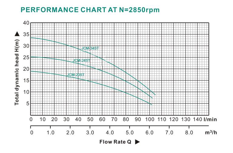 JCM-ST Centrifugal Pump