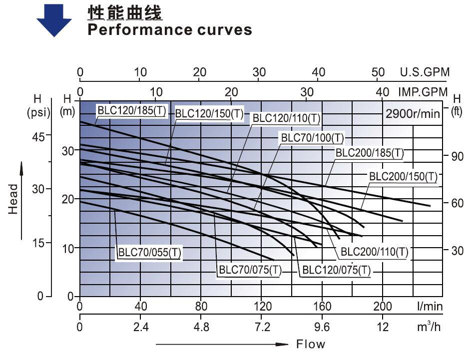 BLC Centrifugal Pump