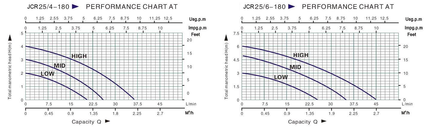 JCR25 Circulation Pump