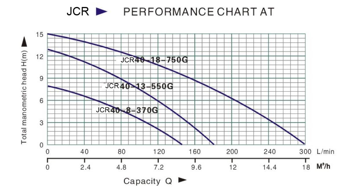 JCR 40 Circulation Pump