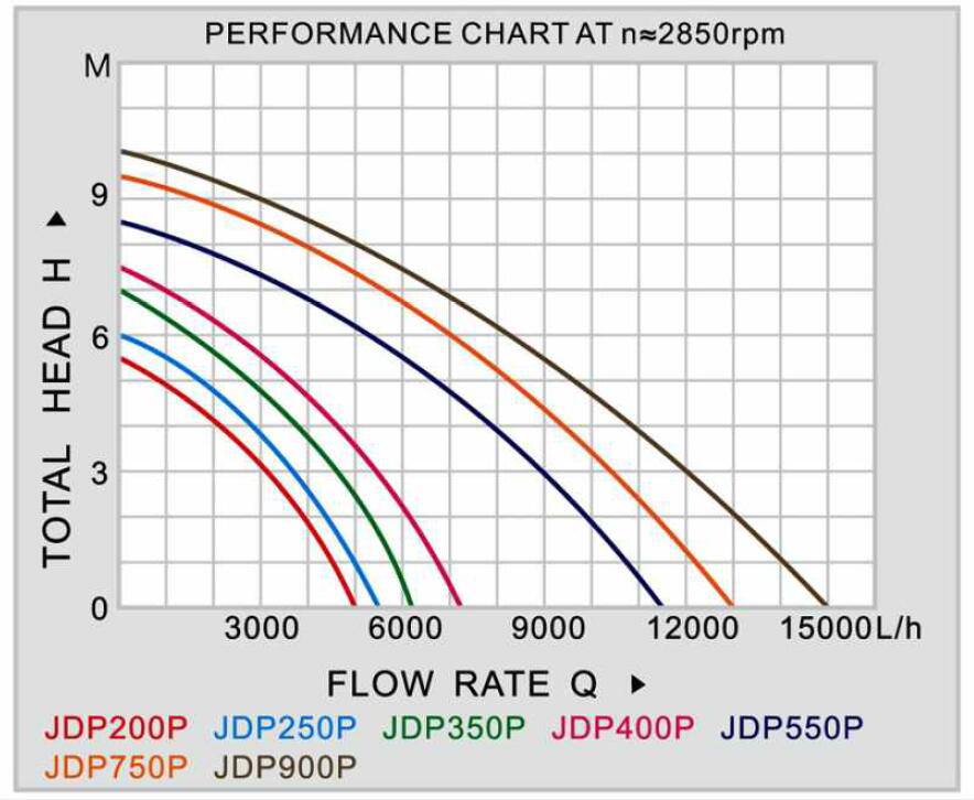 JDP-P Submersible Pump