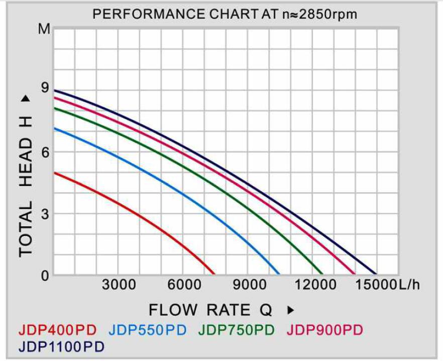 JDP-PD Submersible Pump