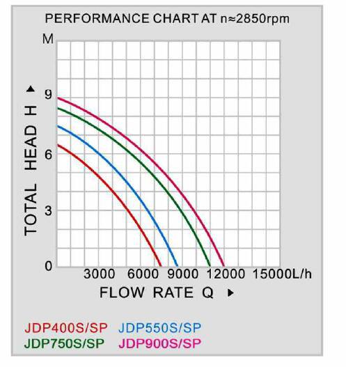 JDP-S,SP Submersible Pump