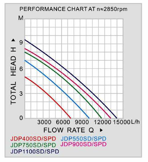 JDP-SD,SPD Submersible Pump