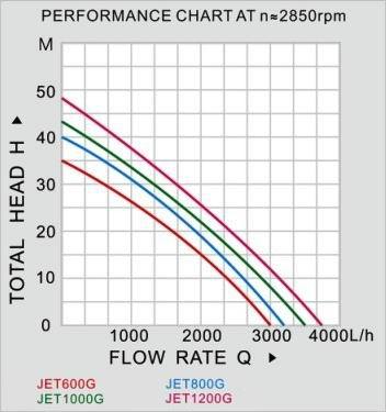 JET-G Garden Jet Pump