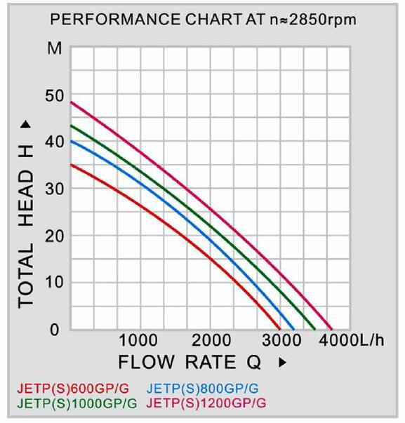 JETP-G Garden Jet Pump