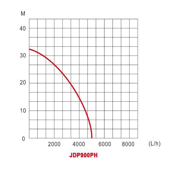 JDP-900PH Clean Pump