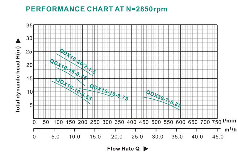 QDX-31,32 Clean Pump