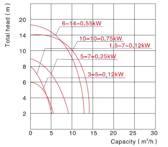 QDN3-5-0.12 Clean Pump