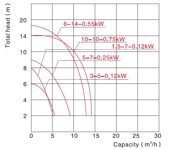 QDN3-5-0.12 Clean Pump