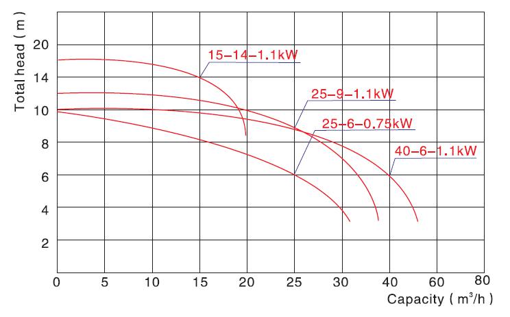 QDN3-5-0.12 Clean Pump