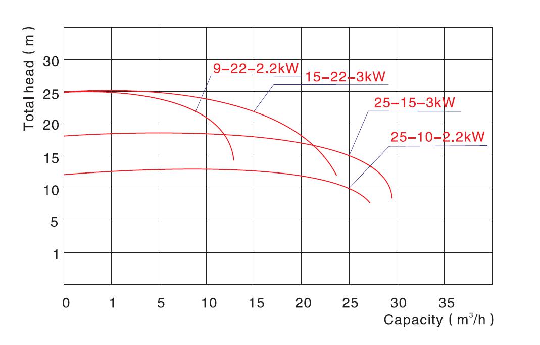 JVW Sewage Pump