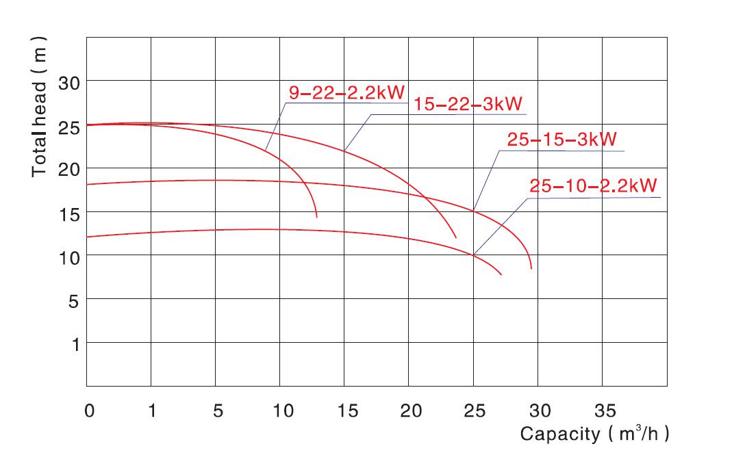 JVW Sewage Pump