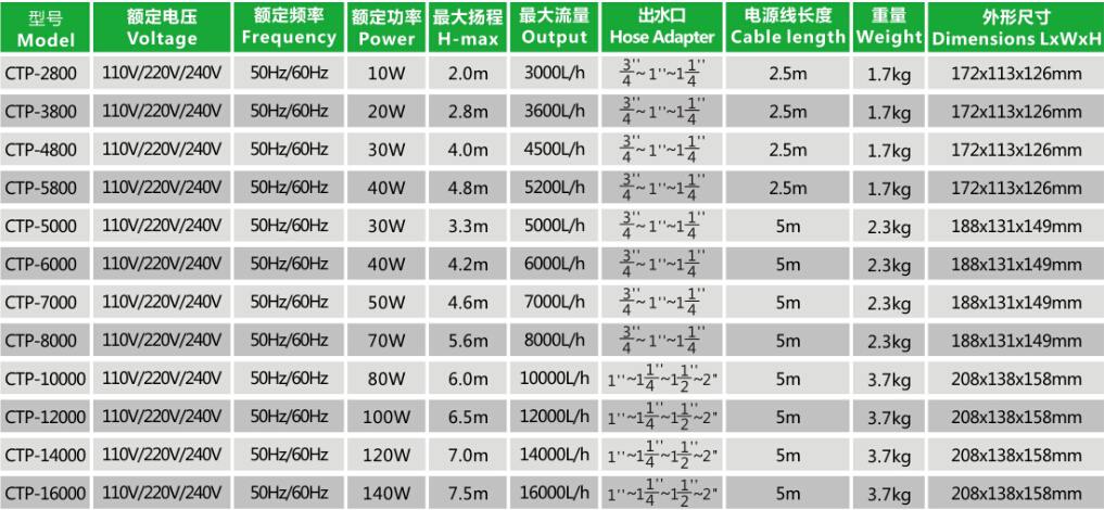 CTP-2800 Frequency Variation Pump