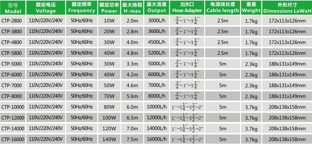 CTP-2800 Frequency Variation Pump