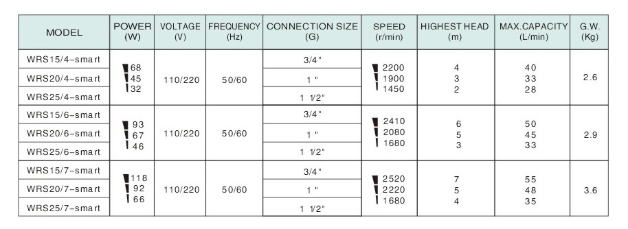 WRS25/7-smart Circulation Pump