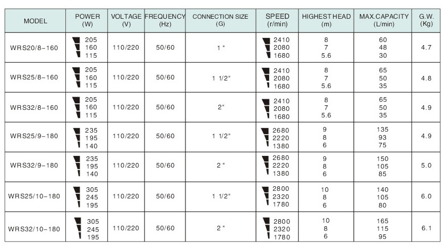 WRS32/10-180 Circulation Pump