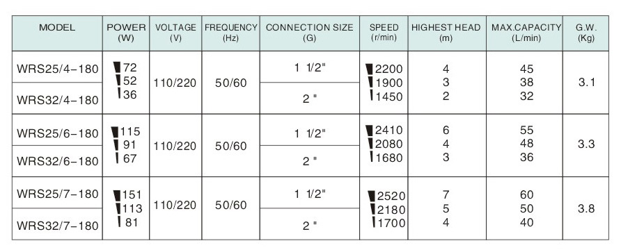 WRS32/7-180 Circulation Pump