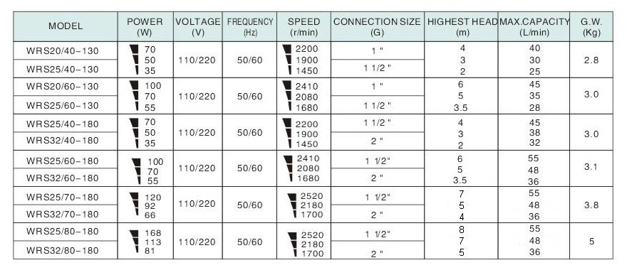 WRS25/60-130 Circulation Pump